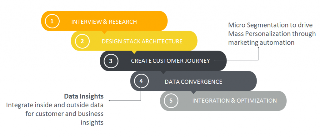 An award-winning diagram showcasing the steps of a digital marketing strategy in Hong Kong.